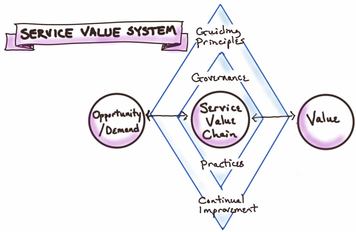 Service Value System