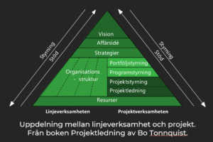 Organisationspyramid